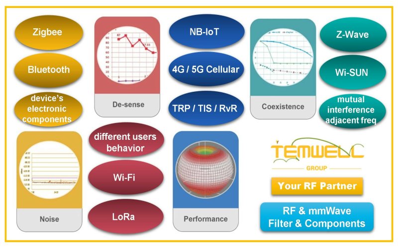 Various wireless communication fields require RF verification testing by Temwell